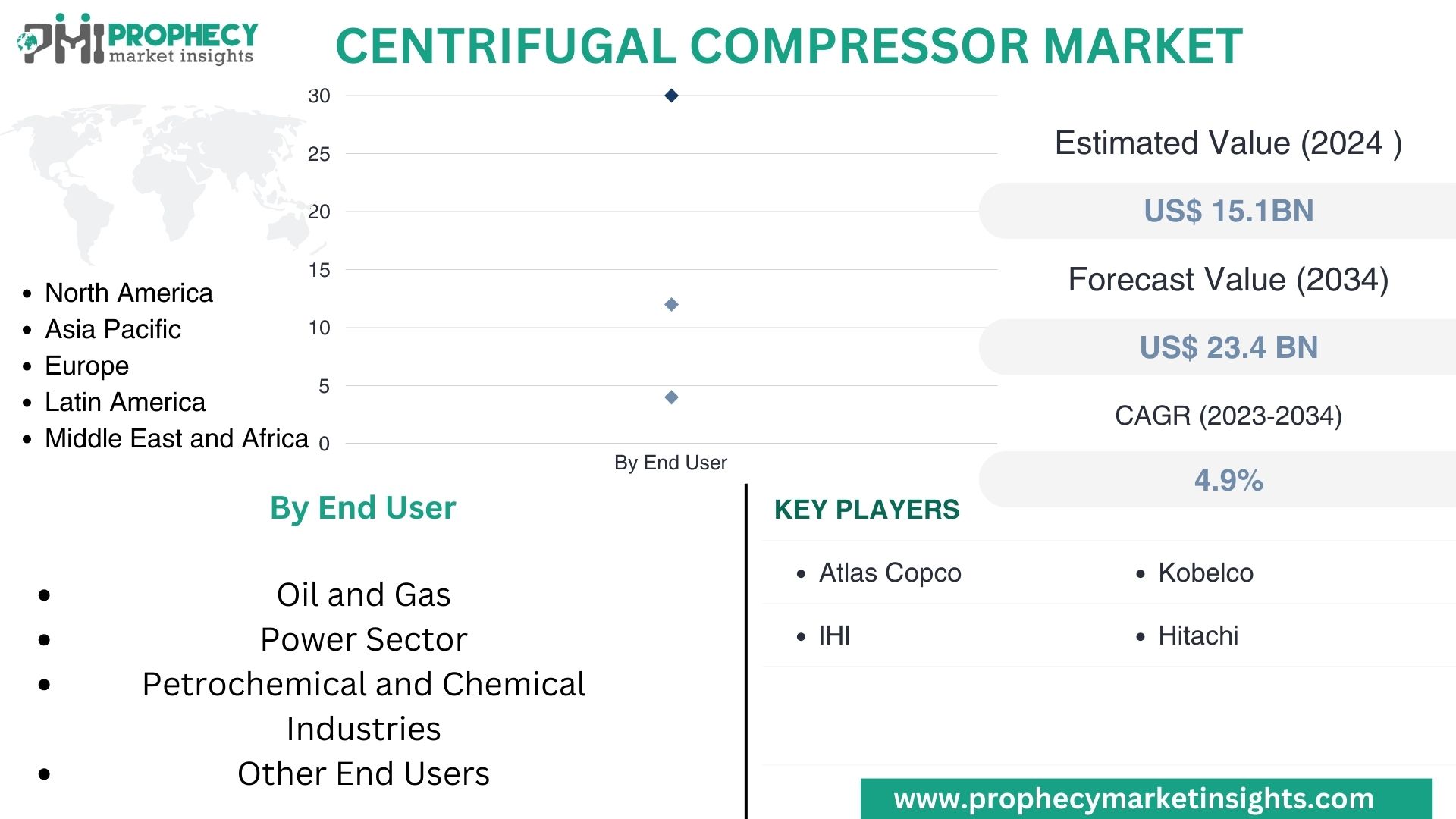 Centrifugal Compressor Market